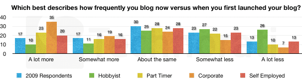 Frequency of blogging