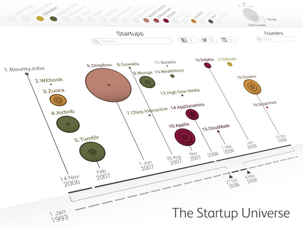 The Startup Universe
